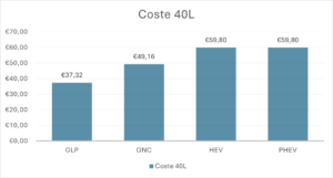 Rentabilidad en coste de combustible, rentable GLP 2025